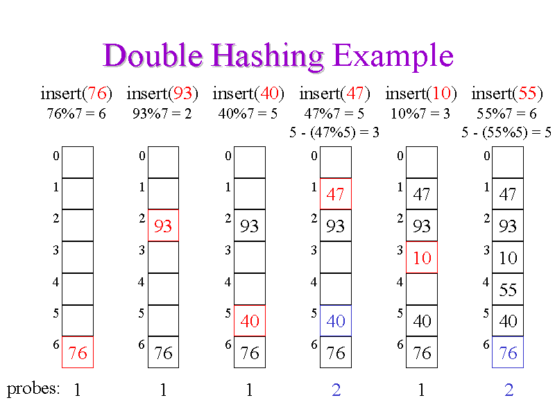 Double hashing