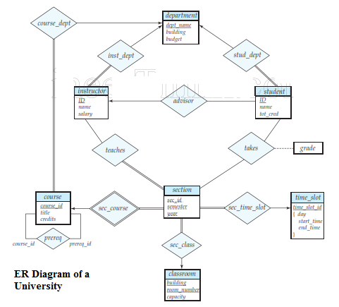 Database Design and the E-R Model - Gate CSE - UPSCFEVER