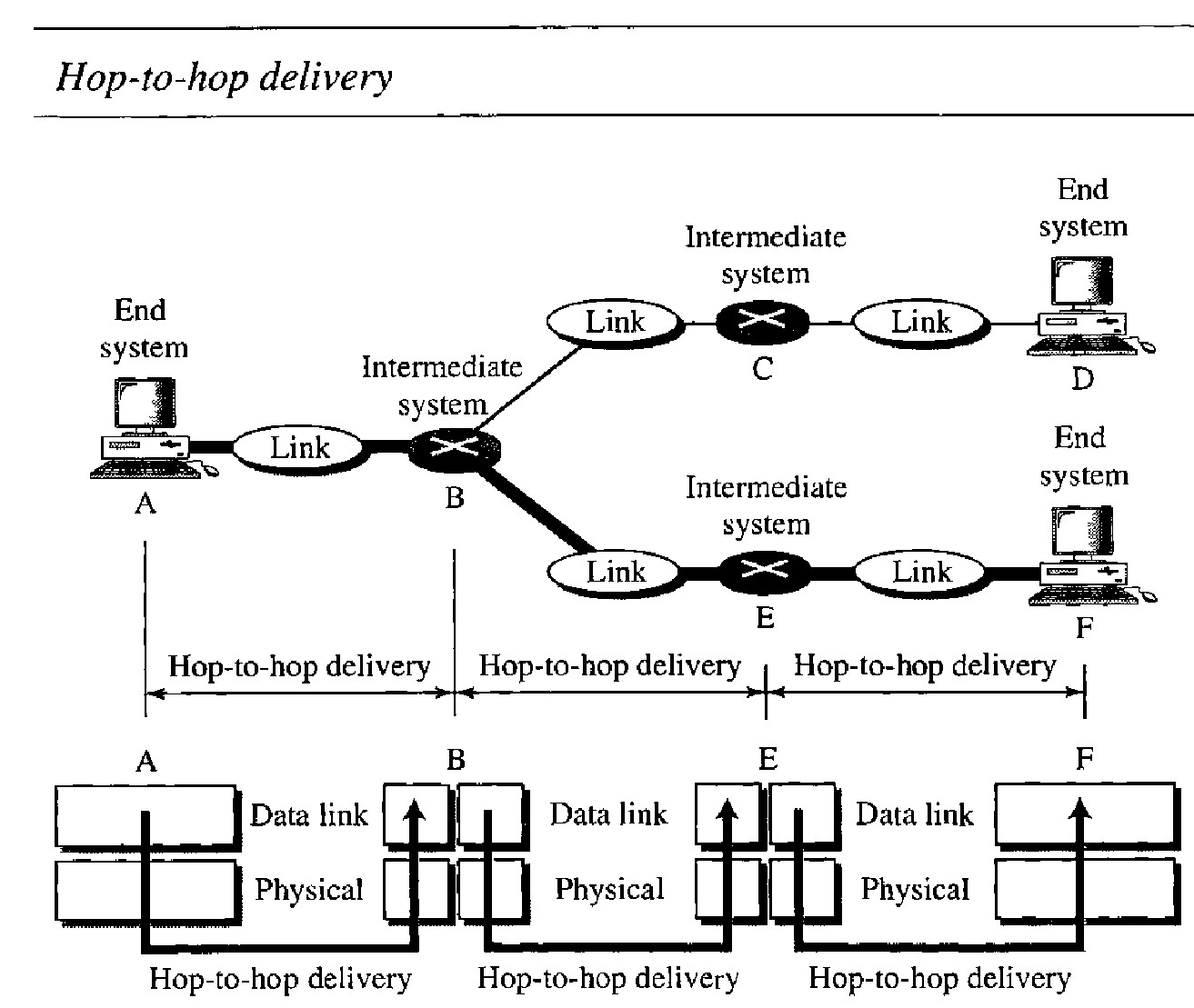 illustrates hop-to-hop (node-to-node) delivery by the data link layer
