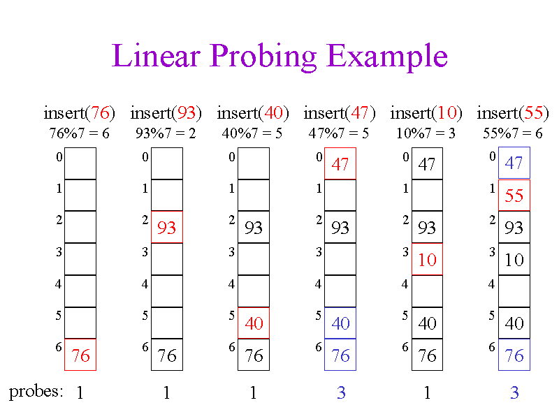 Linear probing