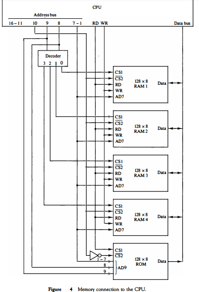 E You Are Given With A Rom Chip Of Size 10248 And 5 Ram Chips Of Size 5128. Show Diagrammatically The Connections Of Memory To Cpu And Also Explain The Working Operations With Memory Map Table.