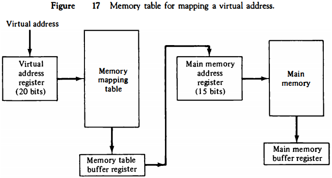 memory-table-for-mapping-virtual-address