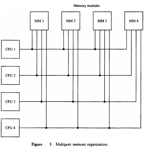 multiport-memory-organization