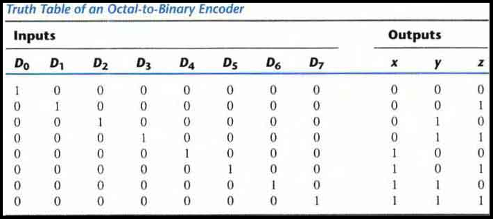 Octal to Binary encoder