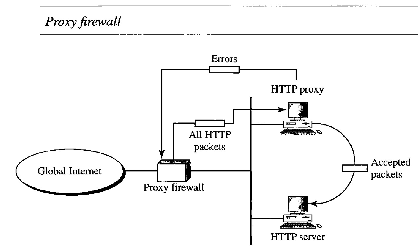 circuit level proxy firewall