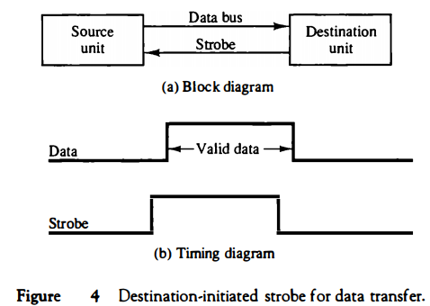 strobe-data-transfer