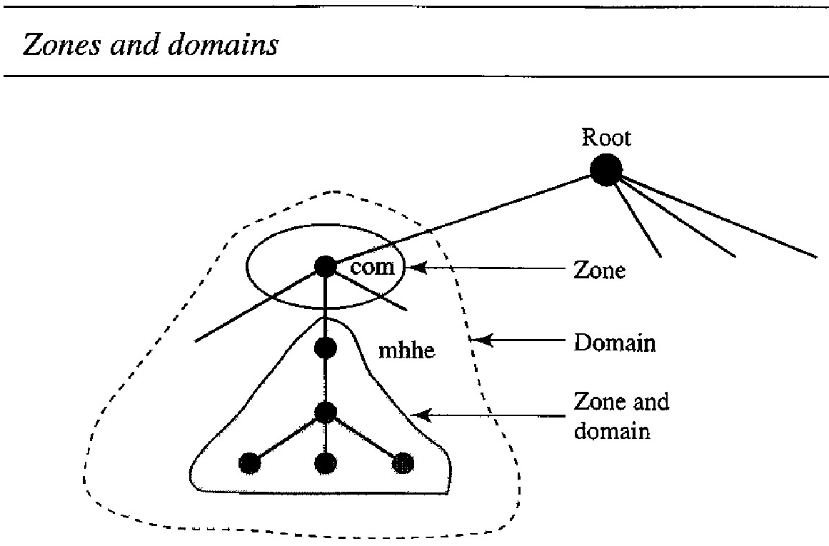 zones-and-domains
