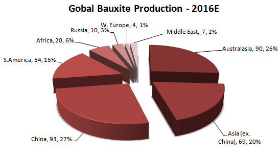 Bauxite production of the top countries