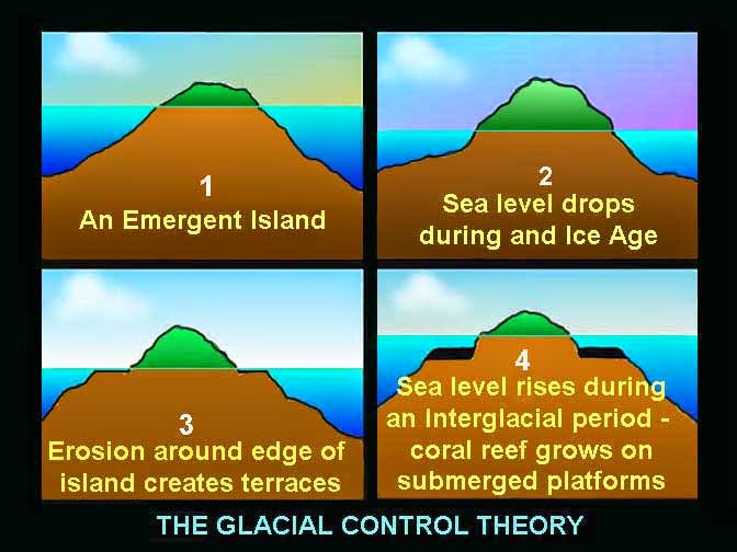 The Main Types of Islands and How They Formed