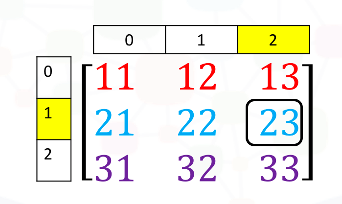  Access the element on the second row and third column