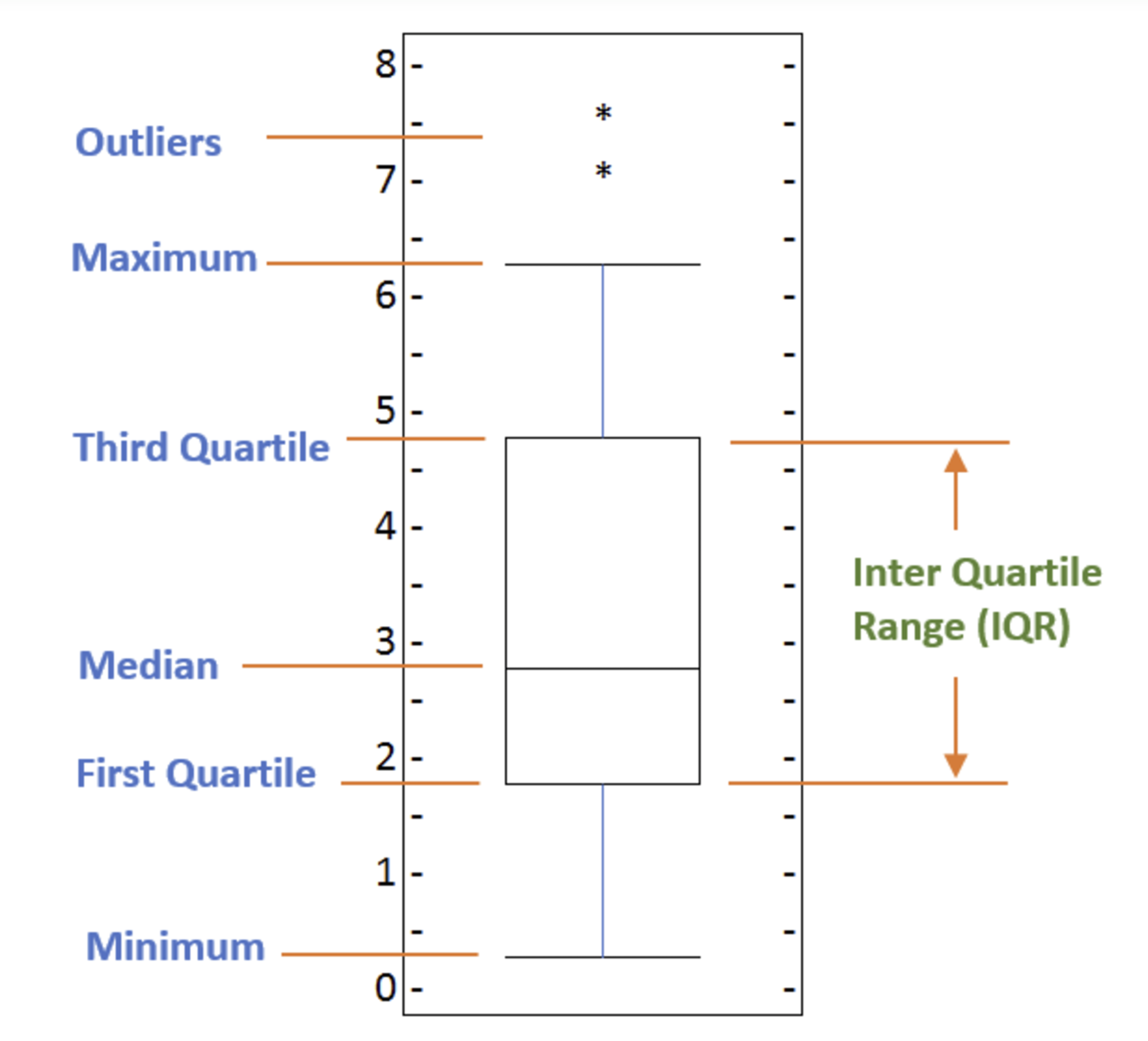 box plot vs stem plot