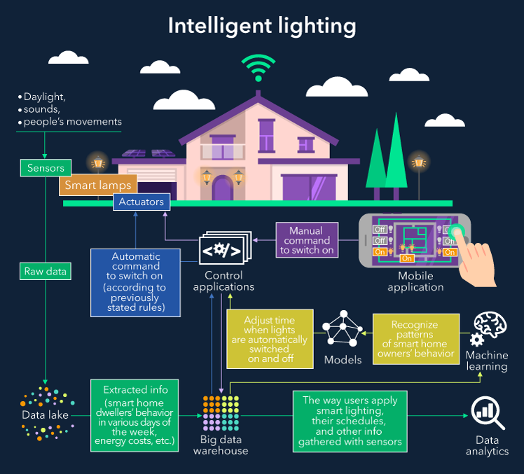 iot-architecture intelligent-lighting