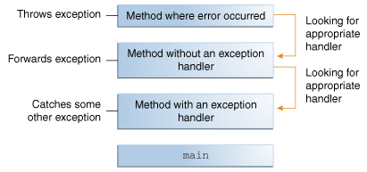 exceptions-errorOccurs