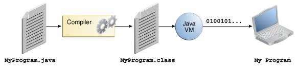 Figure below shows MyProgram.java, compiler, MyProgram.class, Java VM, and My Program running on a computer.