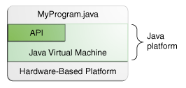 Figure below shows MyProgram.java, API, Java Virtual Machine, and Hardware-Based Platform