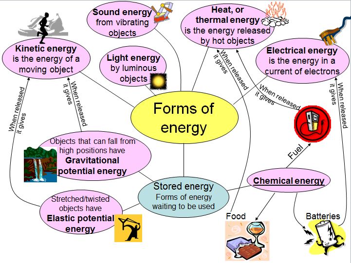 Types of energy