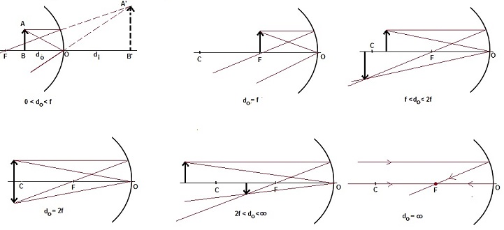 Ray Diagrams for Mirrors